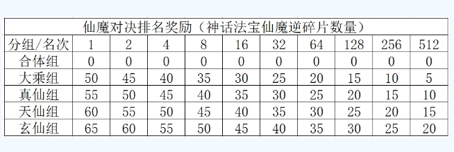尋道大千仙魔對決怎么拿到高分