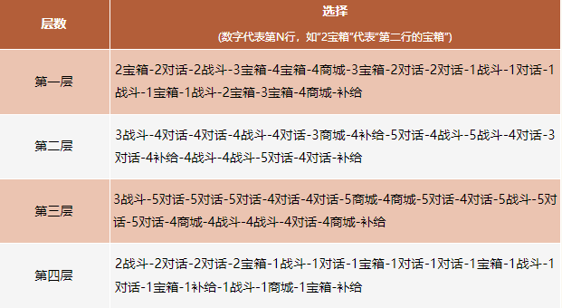 卡級(jí)69頂變勇猛神牛,《天龍八部·歸來(lái)》玩法迷宮探寶干貨攻略