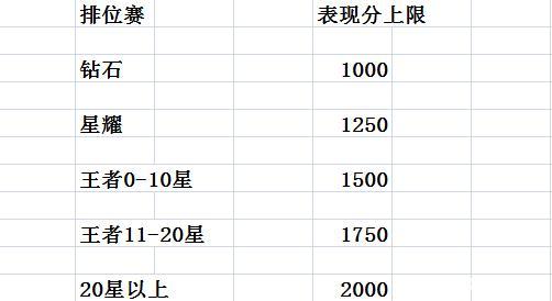 王者巔峰賽表現(xiàn)分什么意思