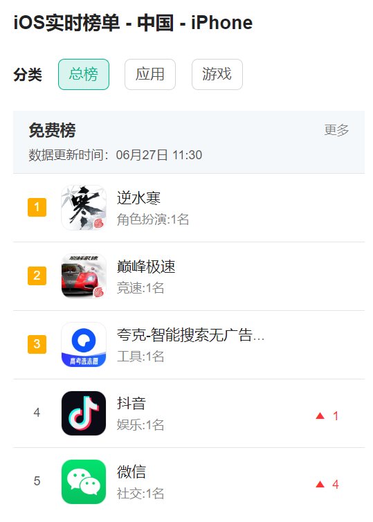 下載量超抖音微信，搶注ID價(jià)格破萬！逆水寒手游沒上線就這么離譜？