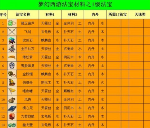 夢幻西游手游門派法寶怎么升級劃算