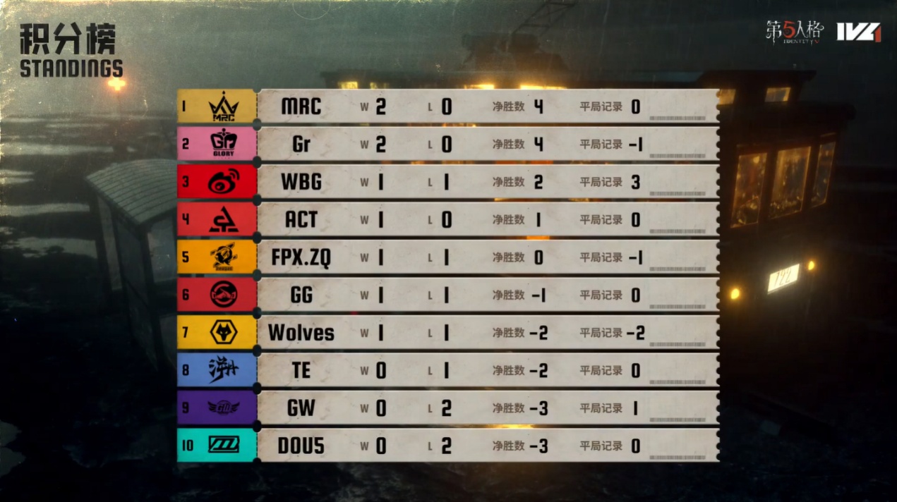 Wolves_487逆轉(zhuǎn)絕境,《第五人格》2025IVL夏季賽第一周賽報(bào)發(fā)布