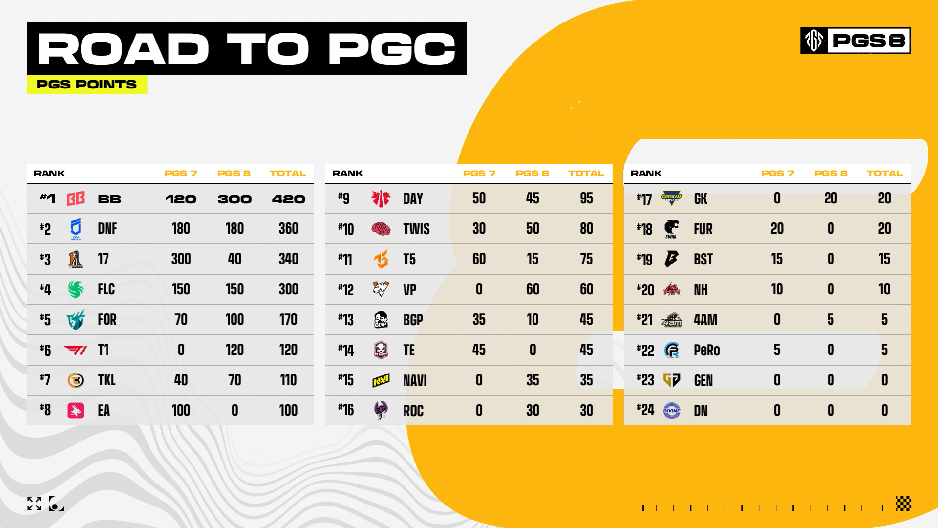 歐洲賽區(qū)BB戰(zhàn)隊(duì)斬獲PUBG PGS8總冠軍,獨(dú)享10萬(wàn)美元賽事獎(jiǎng)勵(lì)
