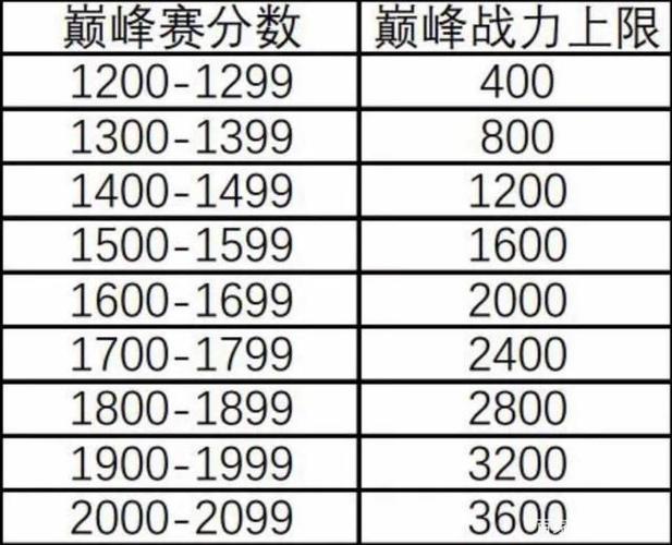 為什么我的巔峰賽一直卡在1500