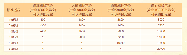 《問(wèn)道》十八周年服今日開(kāi)服，沖級(jí)福利快來(lái)拿