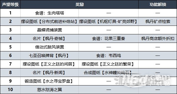 《原神》楓丹聲望任務(wù)接取位置及解鎖方法介紹