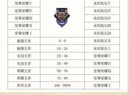 s31賽季鉆石段位將繼承到什么段位了
