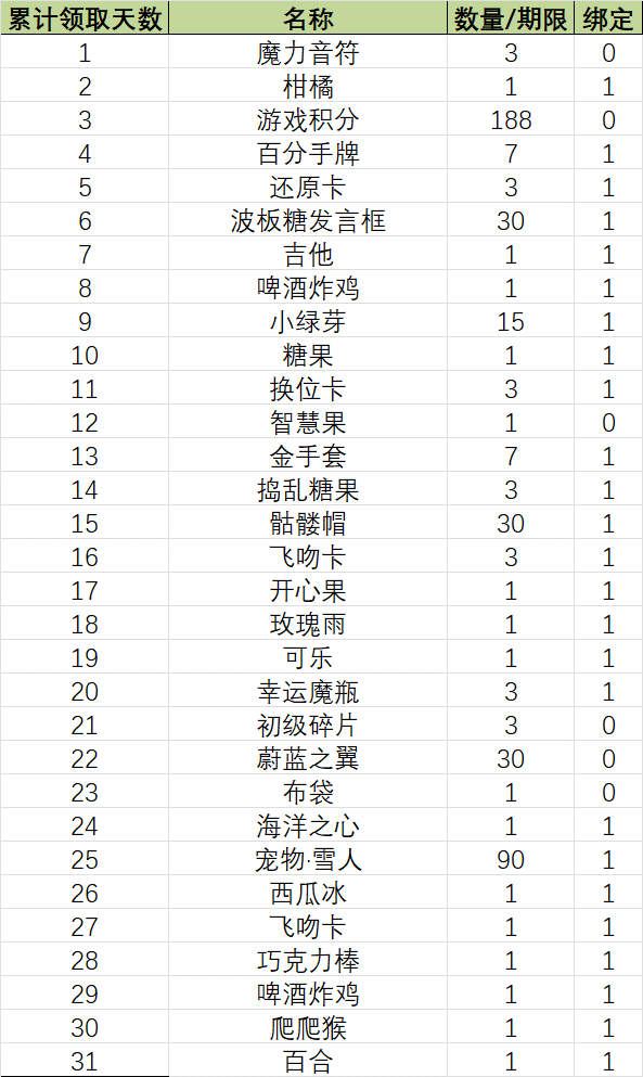 《推理學(xué)院》獎(jiǎng)勵(lì)速遞！八月豪華簽到獎(jiǎng)勵(lì)一覽