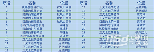 《原神》楓丹庭區(qū)奇饋寶箱位置大全