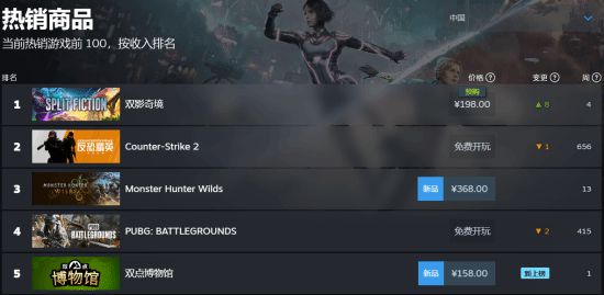 《雙影奇境》榮登Steam國區(qū)暢銷榜第一，全球第三！