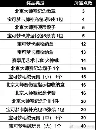 2024寶可夢(mèng)北京大師賽將于今日正式開始！ 