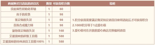 一年僅一次 《希望OL》愛心值商店！