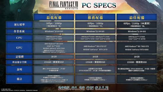 《FF7重生》PC版全球解鎖時(shí)間公布，預(yù)購7折即將結(jié)束！