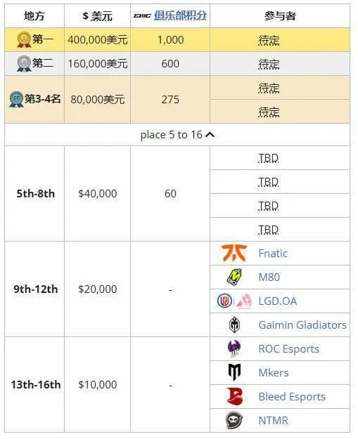 2024 電競世界杯《守望先鋒 2》：OnceAgain 止步淘汰賽第一輪！