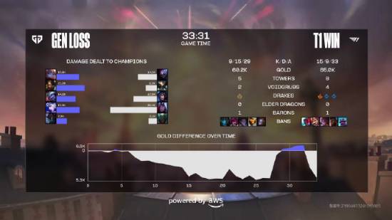 《LOL》S14半決賽：T1戰(zhàn)勝GEN晉級決賽！會師BLG