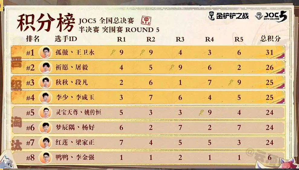 繪卷奇遇，弈戰(zhàn)成名！祈愿丶屠毅奪得JOC5冠軍，直通全球總決賽！
