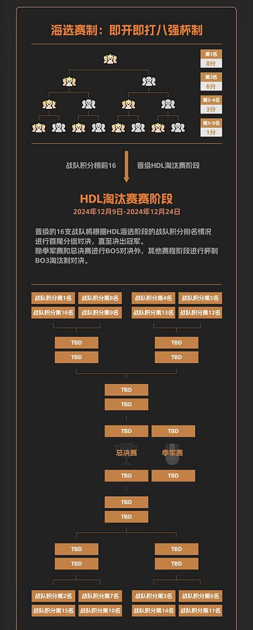 《英魂之刃》發(fā)展聯(lián)賽11月1日開戰(zhàn)，參賽瓜分百萬點券！