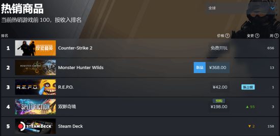 《雙影奇境》榮登Steam國區(qū)暢銷榜第一，全球第三！